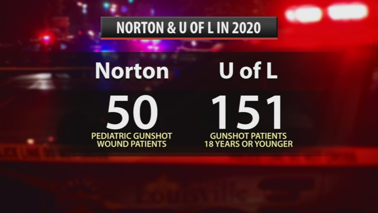 Norton, U of L youth gunshot victims data